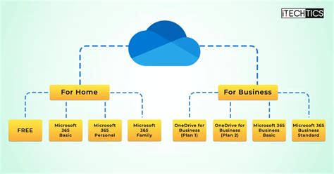 Personal Cloud Storage – Microsoft OneDrive